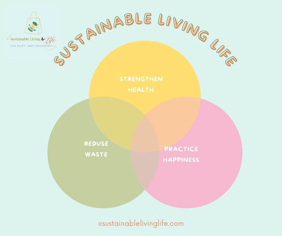 Venn diagram illustrating sustainable living with circles for health, waste reduction, and happiness.