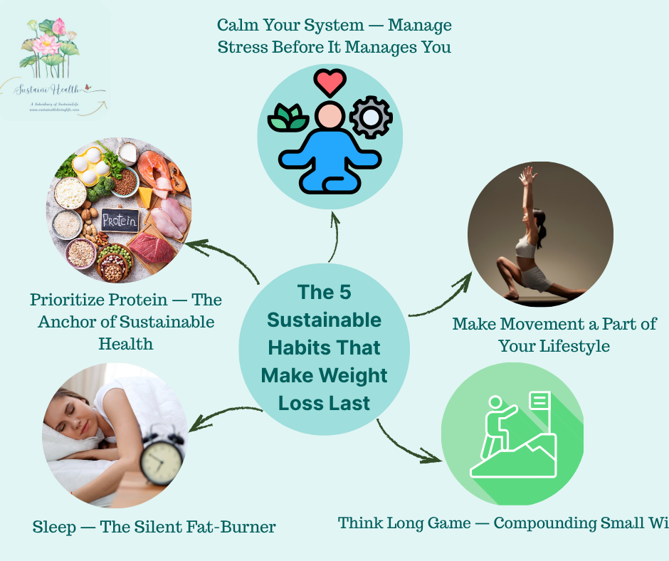 5 Sustainable Habits that last