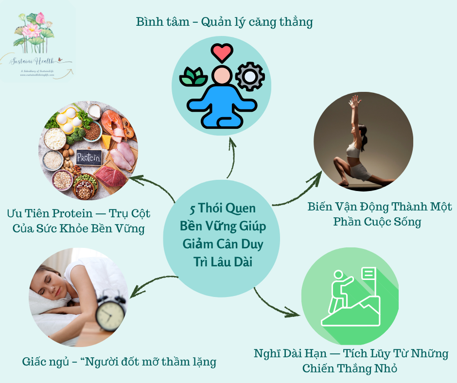 5 Thói Quen Bền Vững Giúp Giảm Cân Duy Trì Lâu Dài