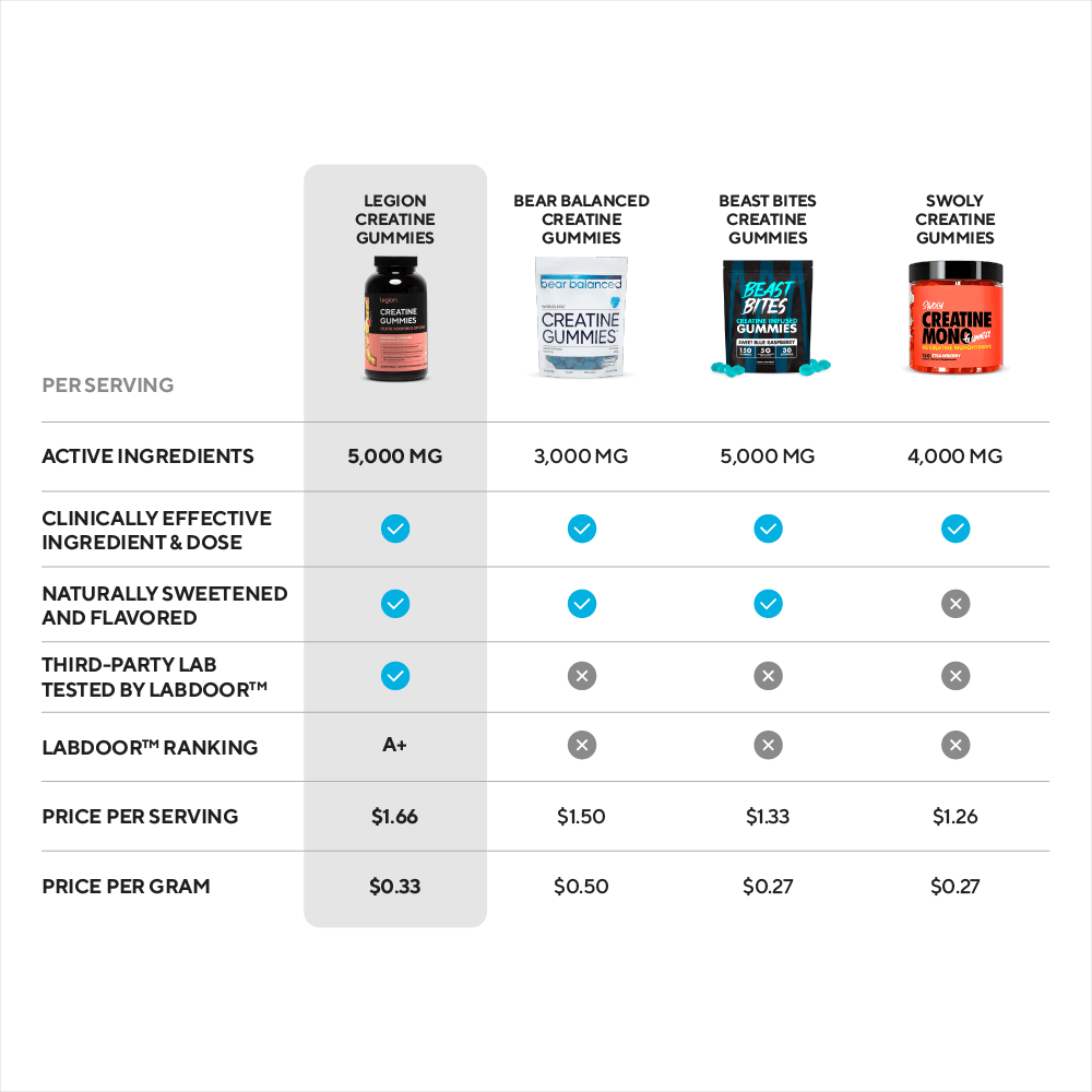 Legion Creatine Gummies Creatine Monohydrate Supplement