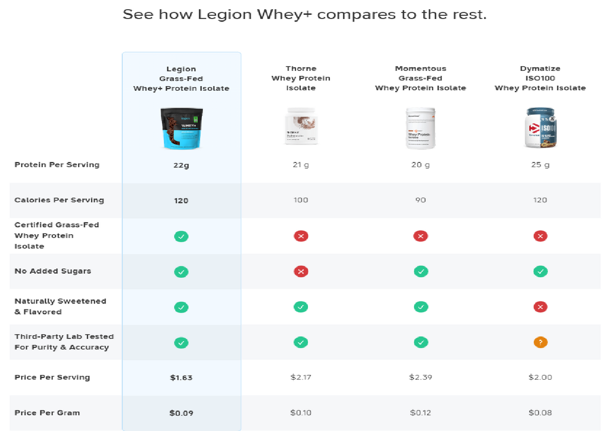 Legion Whey+ Grass-Fed Whey Protein Isolate Powder-30 servings (1.91 Lbs)